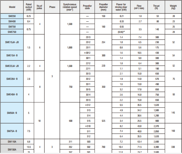 CATALOGUE MÁY KHUẤY CHÌM SHINMAYWA SM