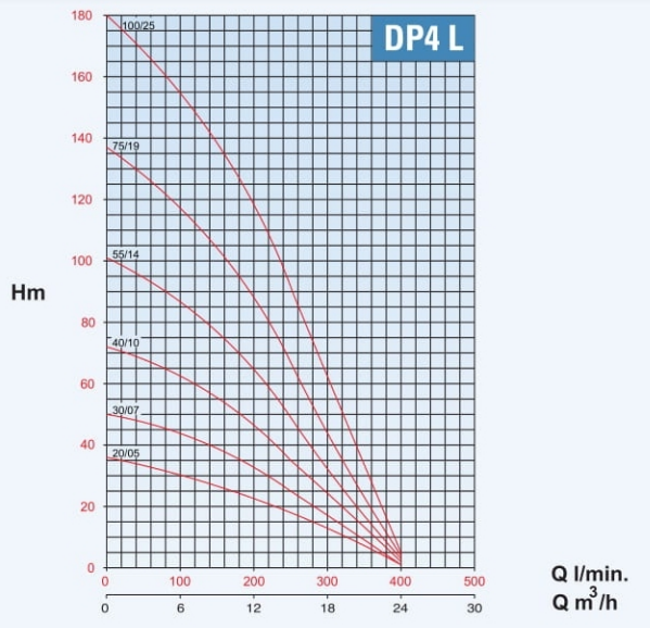 catalogue  bơm chìm giếng khoan conforto DP4L